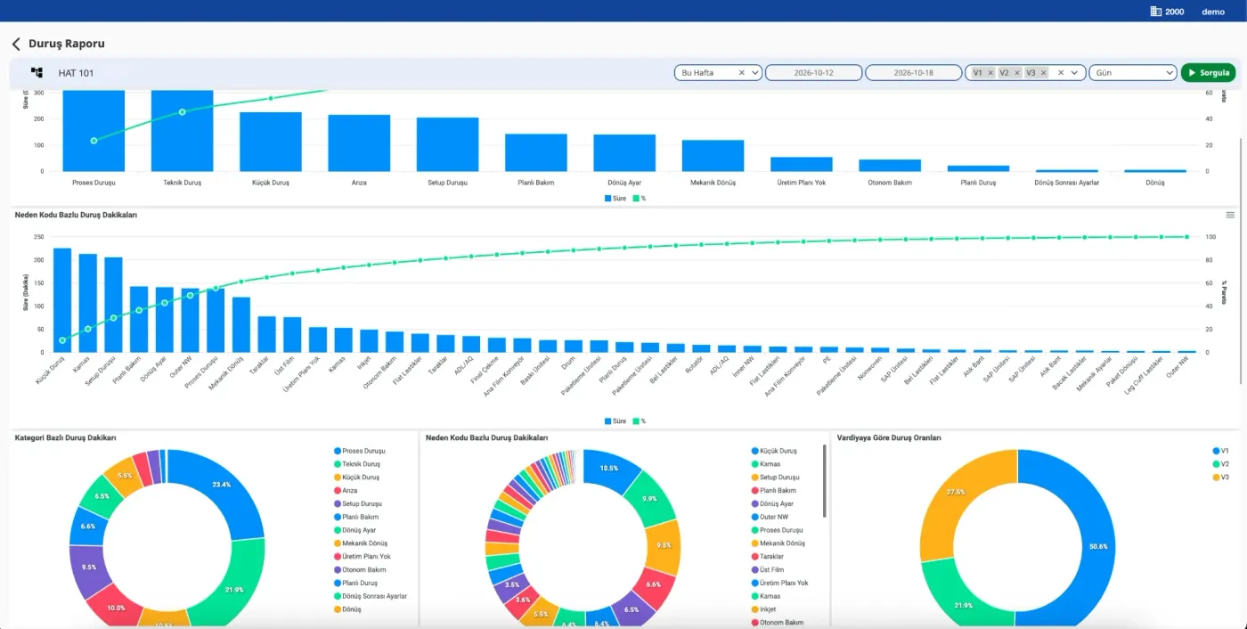 İldiko MES downtime report: Pareto analysis and breakdowns by reason code