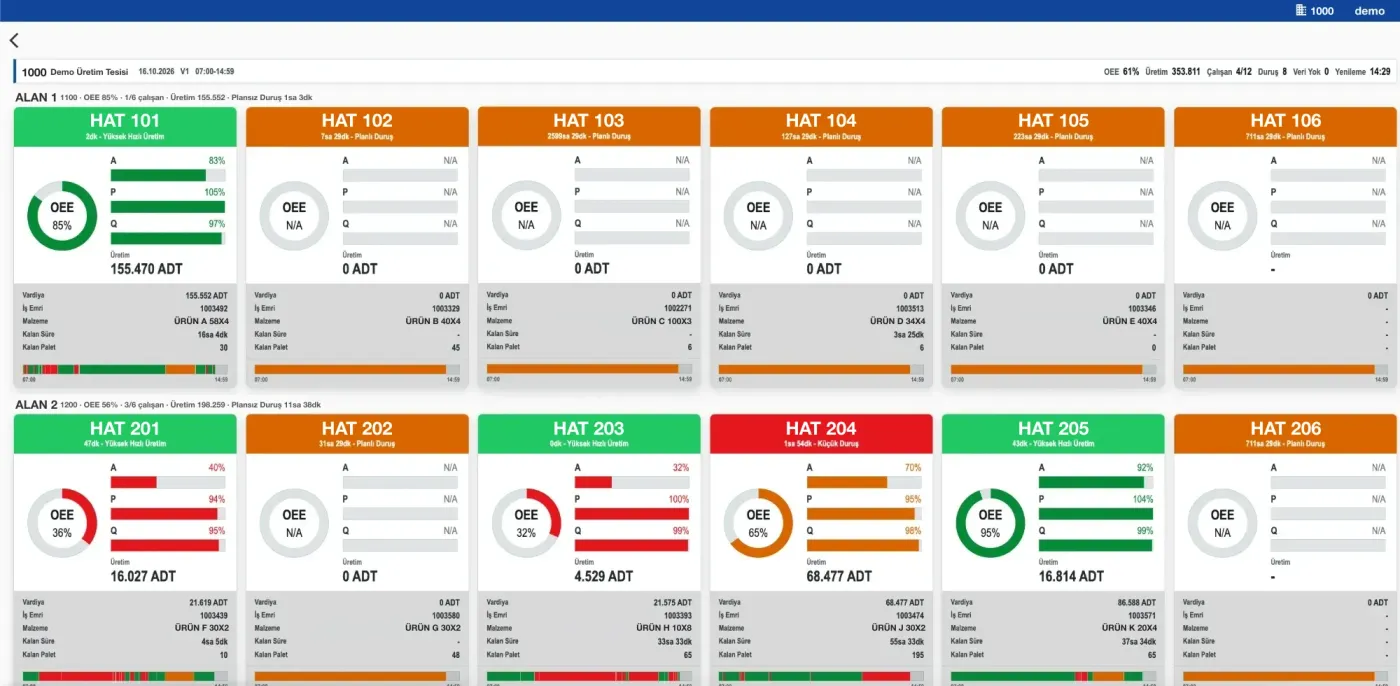 İldiko MES plant dashboard: OEE, output and status for every line
